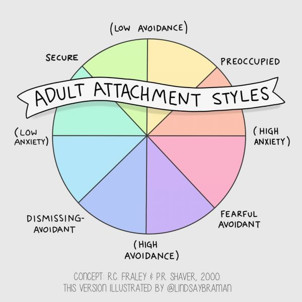 Analyzing Adult Attachment Styles